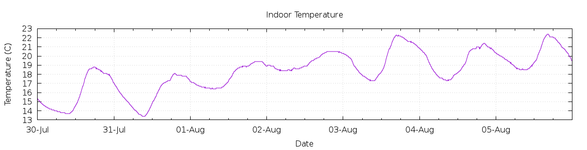 [7-day Indoor Temperature]