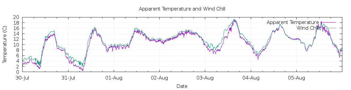 [7-day Apparent Temperature and Wind Chill]