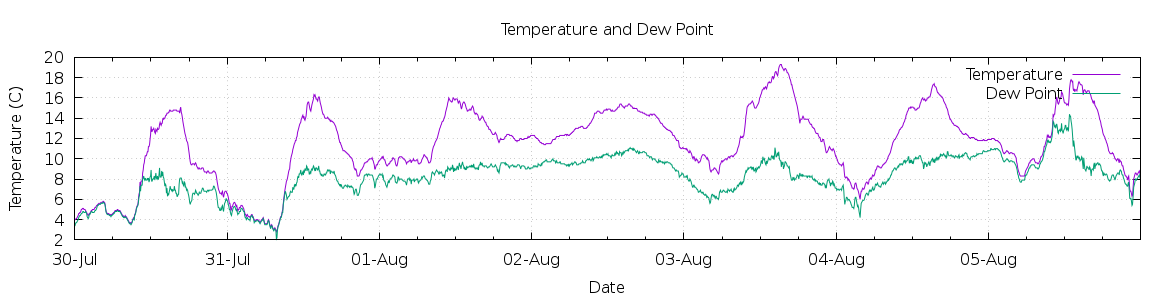 [7-day Temperature and Dew Point]