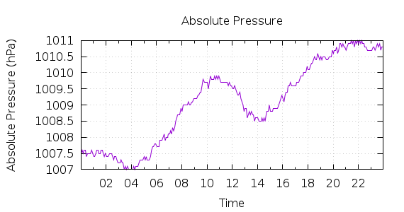 [1-day Pressure]