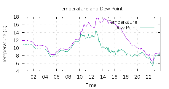 [1-day Temperature and Dew Point]