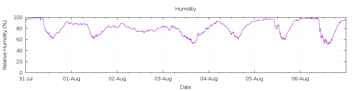 [7-day Humidity]