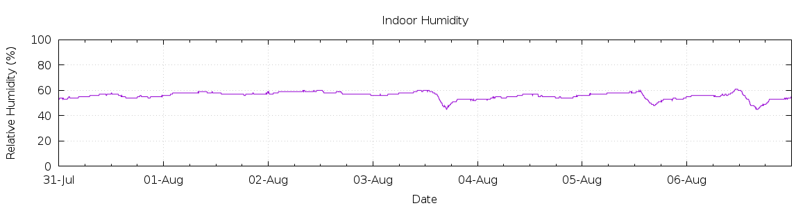 [7-day Humidity]