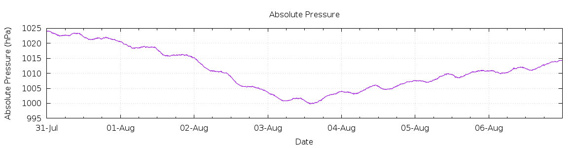 [7-day Pressure]