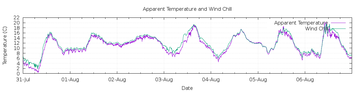 [7-day Apparent Temperature and Wind Chill]