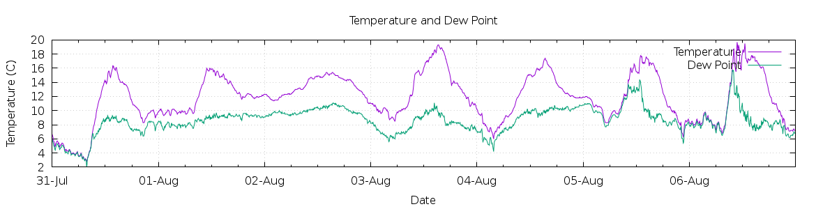 [7-day Temperature and Dew Point]