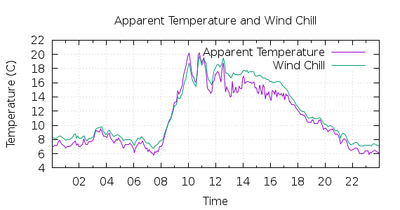 [1-day Apparent Temperature and Wind Chill]