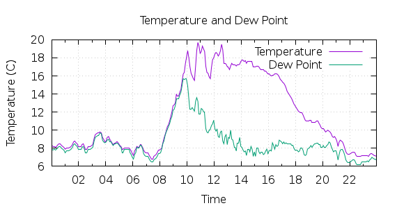 [1-day Temperature and Dew Point]