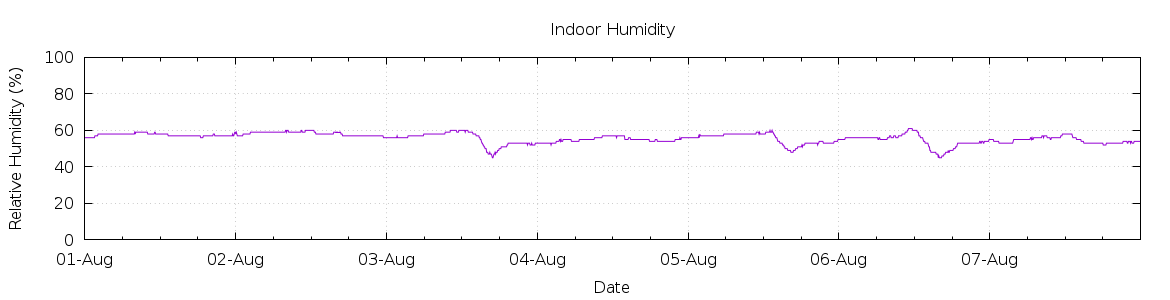 [7-day Humidity]