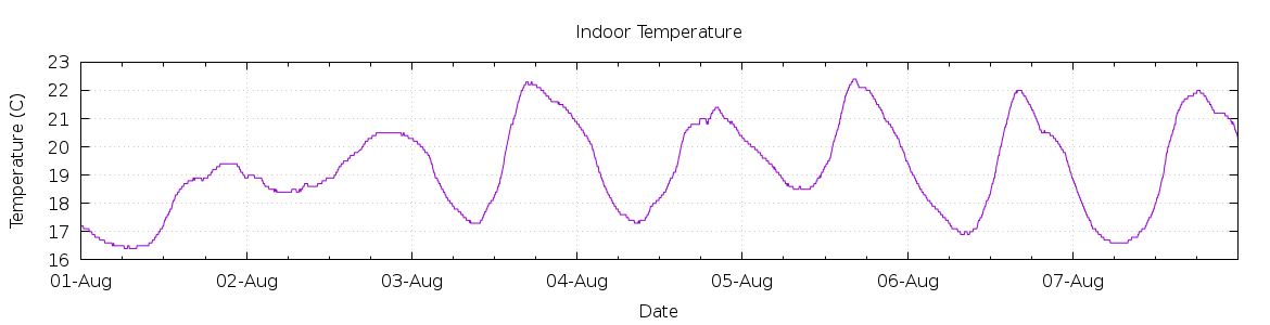 [7-day Indoor Temperature]