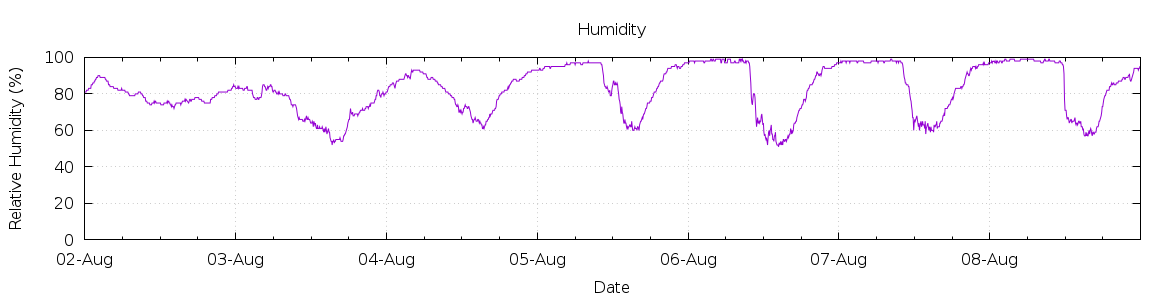 [7-day Humidity]