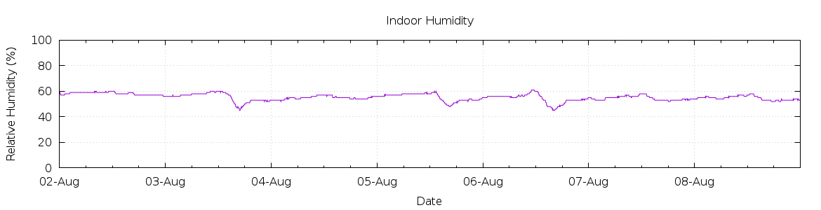 [7-day Humidity]