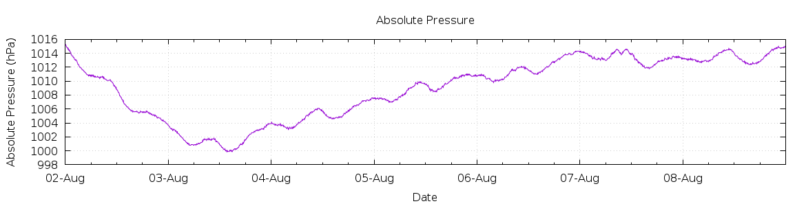 [7-day Pressure]