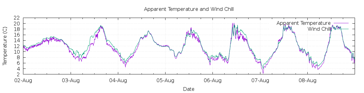 [7-day Apparent Temperature and Wind Chill]