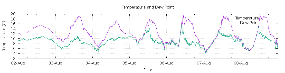 [7-day Temperature and Dew Point]