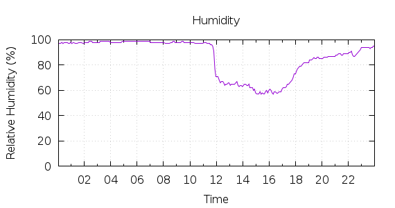 [1-day Humidity]