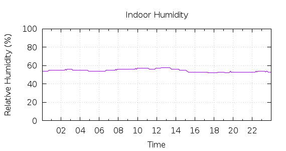 [1-day Humidity]