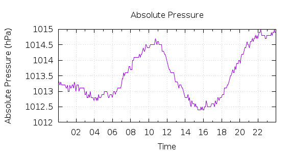 [1-day Pressure]