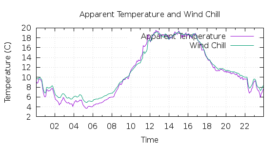 [1-day Apparent Temperature and Wind Chill]