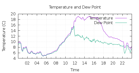 [1-day Temperature and Dew Point]