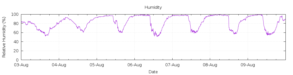 [7-day Humidity]