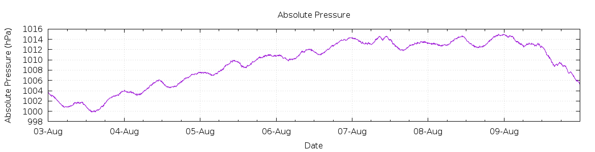 [7-day Pressure]