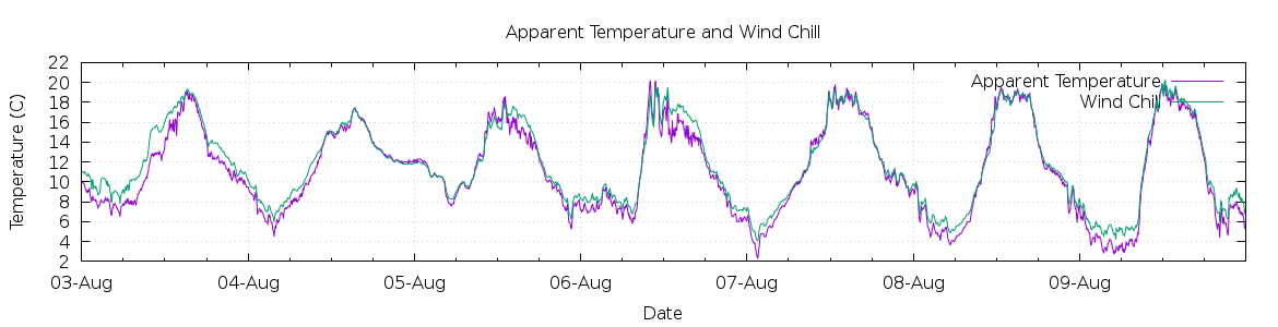 [7-day Apparent Temperature and Wind Chill]