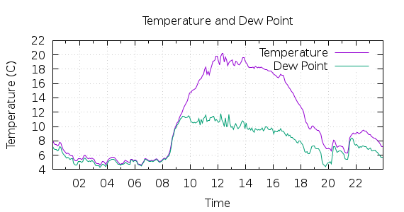 [1-day Temperature and Dew Point]