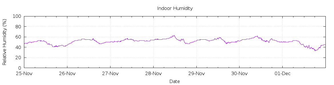 [7-day Humidity]