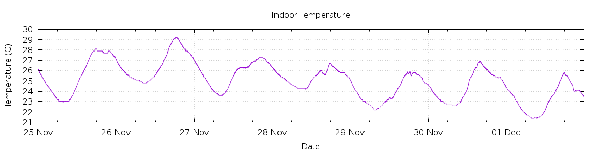 [7-day Indoor Temperature]