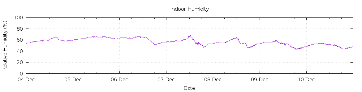 [7-day Humidity]