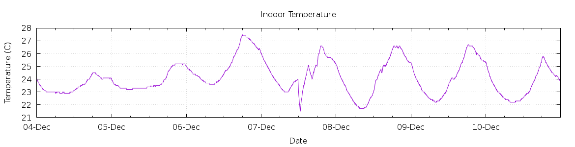 [7-day Indoor Temperature]