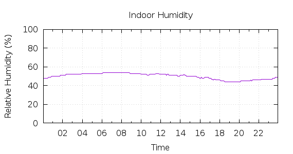 [1-day Humidity]