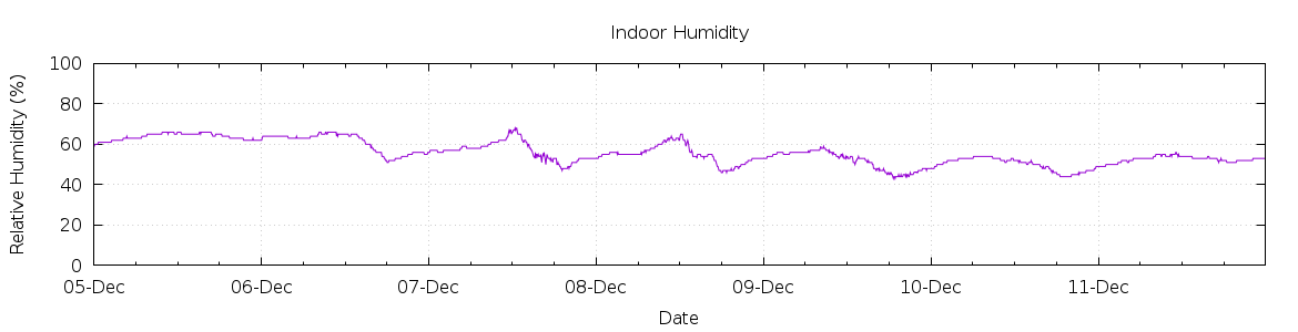 [7-day Humidity]