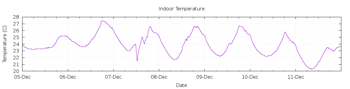 [7-day Indoor Temperature]