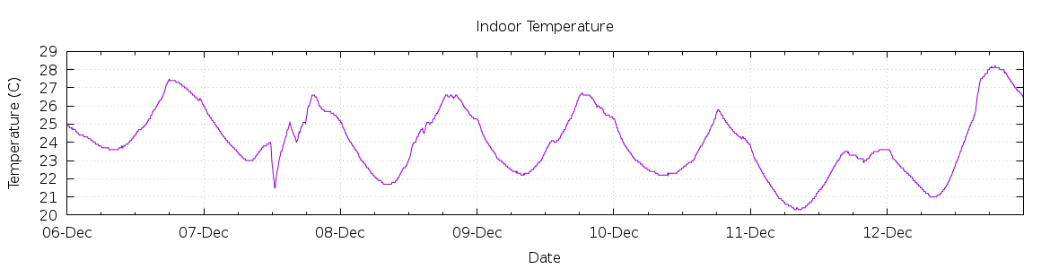 [7-day Indoor Temperature]