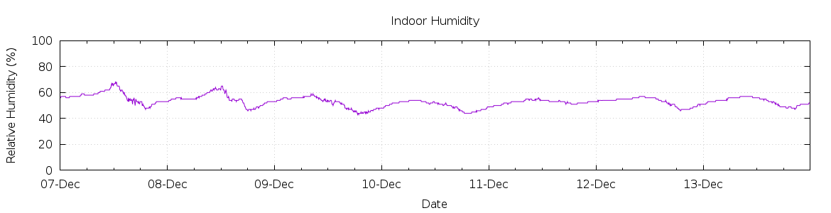 [7-day Humidity]