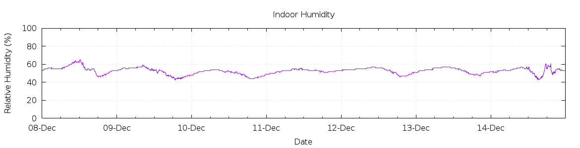 [7-day Humidity]