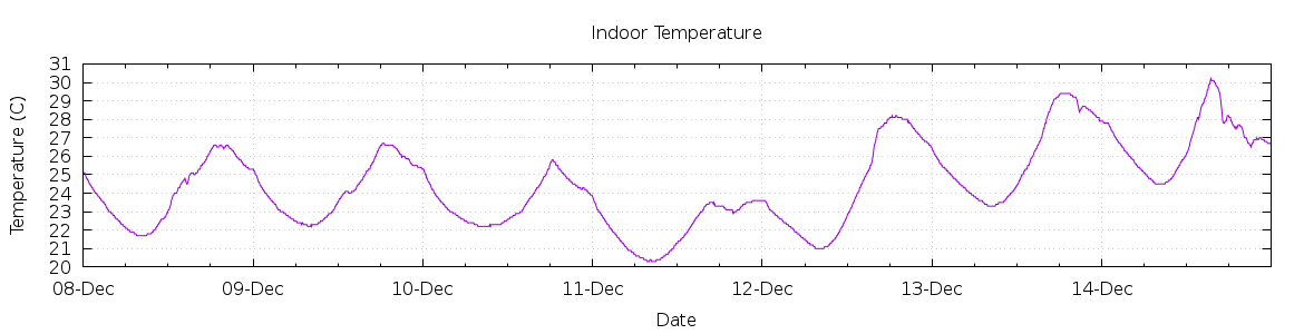 [7-day Indoor Temperature]