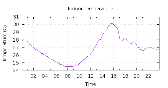 [1-day Indoor Temperature]