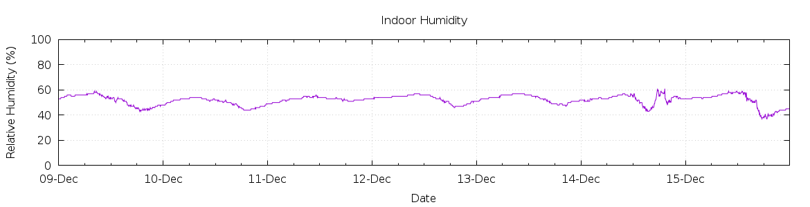 [7-day Humidity]