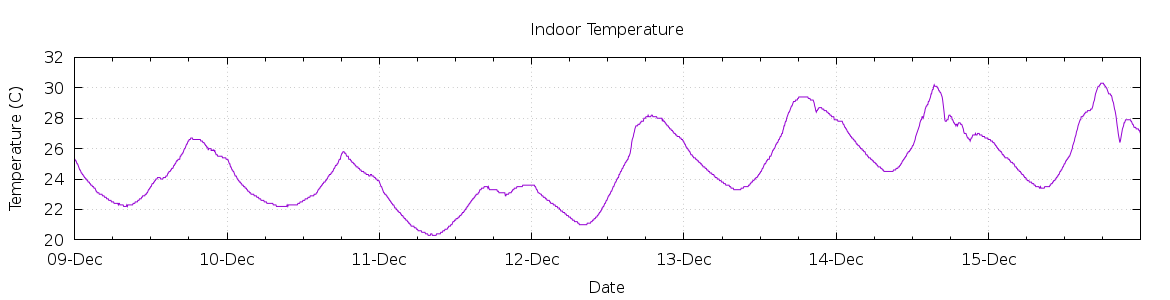 [7-day Indoor Temperature]