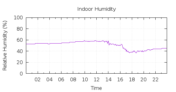 [1-day Humidity]