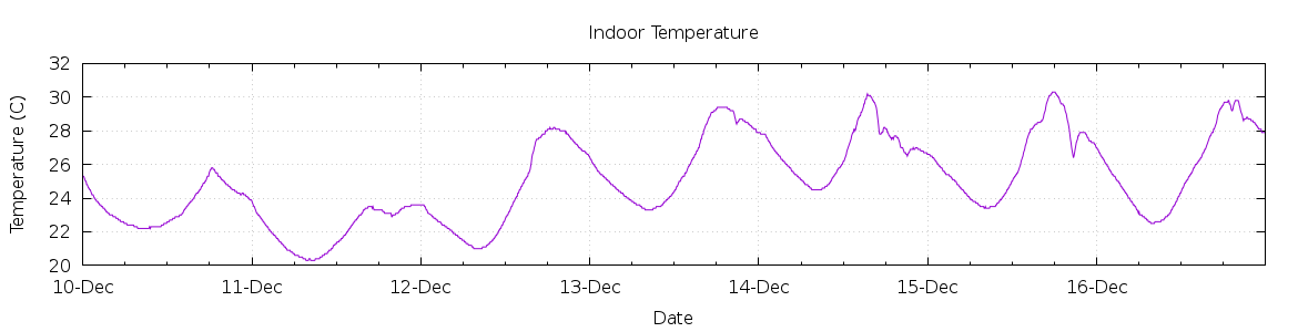 [7-day Indoor Temperature]