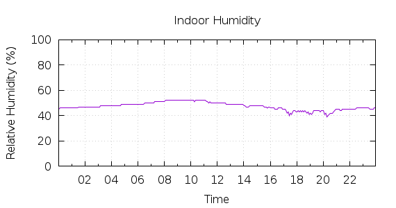 [1-day Humidity]