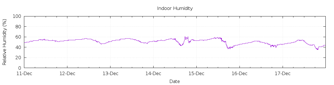 [7-day Humidity]