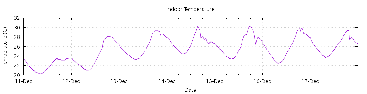 [7-day Indoor Temperature]