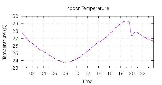 [1-day Indoor Temperature]