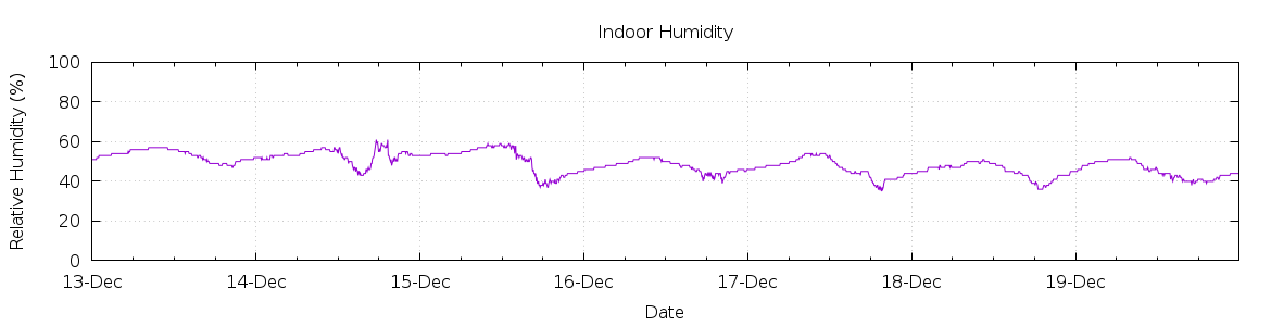 [7-day Humidity]