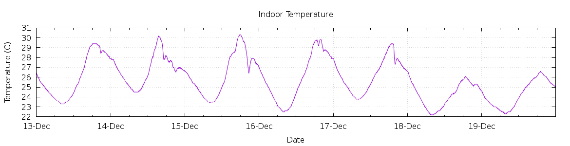 [7-day Indoor Temperature]